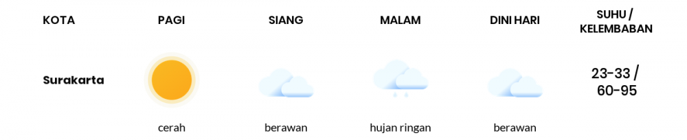 Cuaca Esok Hari 02 Juli 2020: Surakarta Berawan Siang Hari, Hujan Ringan Sore Hari