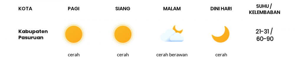 Prakiraan Cuaca Hari Ini 12 Juli 2020, Sebagian Malang Bakal Cerah Sepanjang Hari