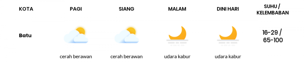 Cuaca Hari Ini 15 Juli 2020: Malang Cerah Berawan Siang Hari, Cerah Berawan Sore Hari