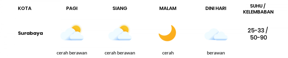 Cuaca Esok Hari 15 Juli 2020: Surabaya Cerah Sepanjang Hari