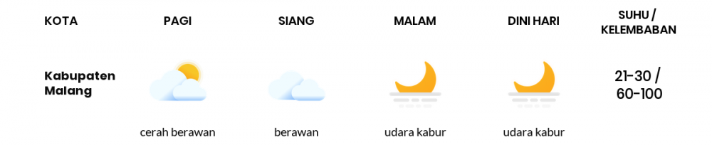 Cuaca Hari Ini 02 Juli 2020: Malang Cerah Berawan Siang Hari, Berawan Sore Hari