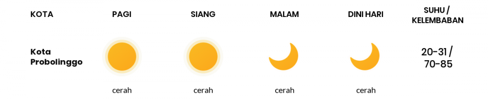 Cuaca Hari Ini 31 Juli 2020: Malang Cerah Sepanjang Hari