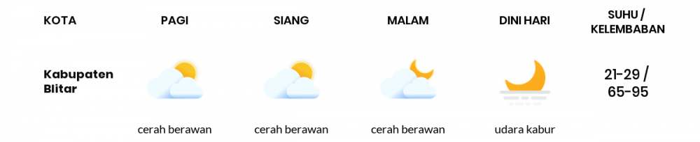 Cuaca Esok Hari 13 Juli 2020: Malang Cerah Berawan Siang Hari, Cerah Berawan Sore Hari