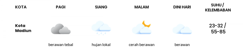 Cuaca Hari Ini 07 Juli 2020: Kediri Berawan Sepanjang Hari