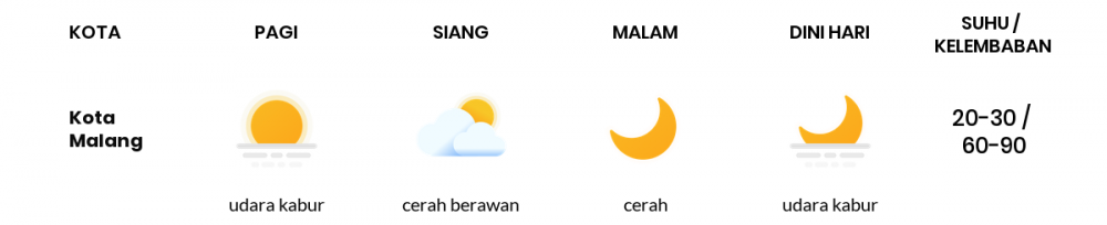 Cuaca Hari Ini 04 Juli 2020: Malang Cerah Berawan Siang Hari, Cerah Sore Hari