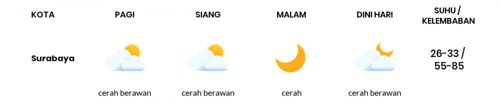 Cuaca Hari Ini 19 Juli 2020: Surabaya Cerah Berawan Siang Hari, Cerah Berawan Sore Hari