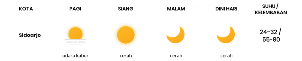 Prakiraan Cuaca Esok Hari 11 Juli 2020, Sebagian Surabaya Bakal Cerah Sepanjang Hari