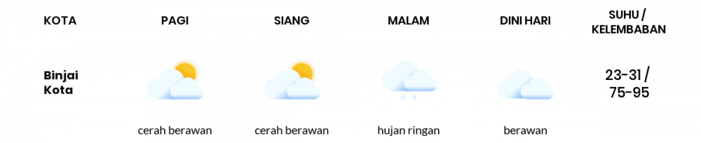 Cuaca Hari Ini 29 Juli 2020: Medan Cerah Berawan Pagi Hari, Hujan Ringan Sore Hari