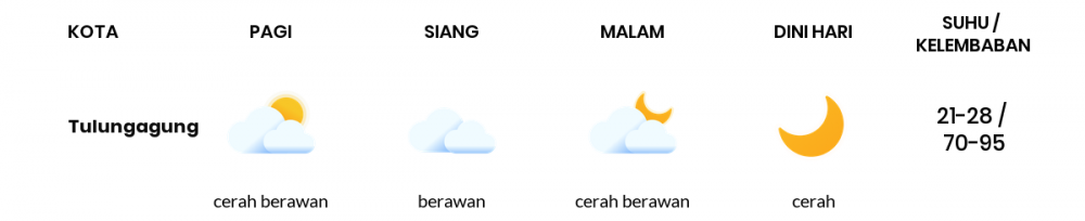 Cuaca Esok Hari 24 Juli 2020: Kediri Cerah Sepanjang Hari