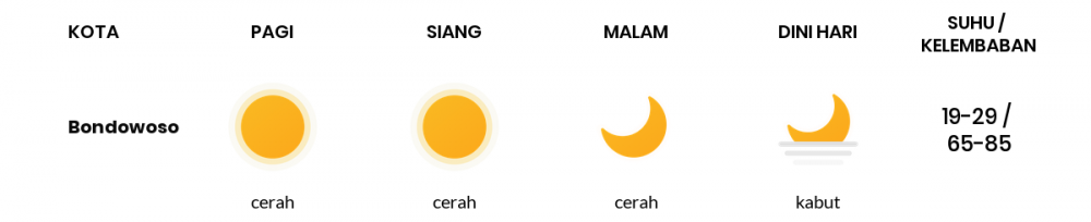 Cuaca Esok Hari 03 Agustus 2020: Banyuwangi Cerah Sepanjang Hari