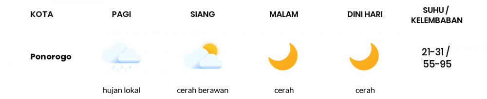 Cuaca Esok Hari 05 Agustus 2020: Kediri Cerah Berawan Pagi Hari, Cerah Berawan Sore Hari