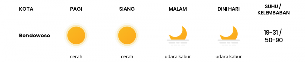 Prakiraan Cuaca Hari Ini 02 Agustus 2020, Sebagian Banyuwangi Bakal Cerah Sepanjang Hari