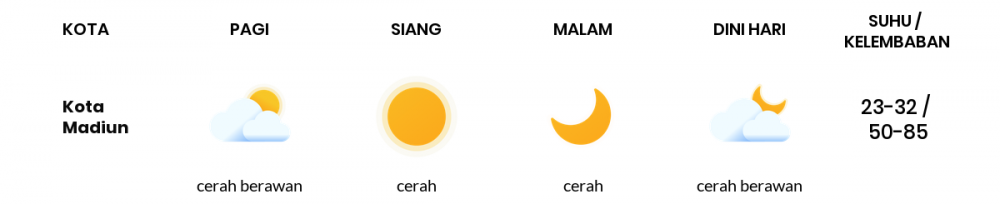 Cuaca Esok Hari 04 Agustus 2020: Kediri Udara Kabur Pagi Hari, Cerah Berawan Sore Hari