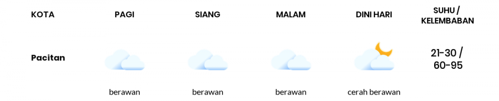 Cuaca Hari Ini 04 Agustus 2020: Kediri Cerah Berawan Siang Hari, Cerah Berawan Sore Hari