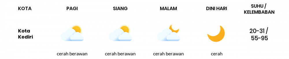 Cuaca Esok Hari 05 Agustus 2020: Kediri Cerah Berawan Pagi Hari, Cerah Berawan Sore Hari