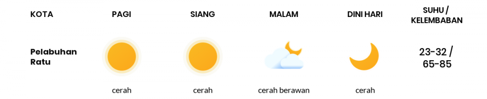 Cuaca Hari Ini 01 Agustus 2020: Kabupaten Bandung Cerah Sepanjang Hari