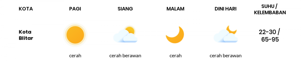 Cuaca Esok Hari 29 Agustus 2020: Malang Cerah Pagi Hari, Cerah Berawan Sore Hari