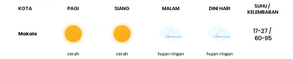 Prakiraan Cuaca Esok Hari 29 Agustus 2020, Sebagian Makassar Bakal Berawan