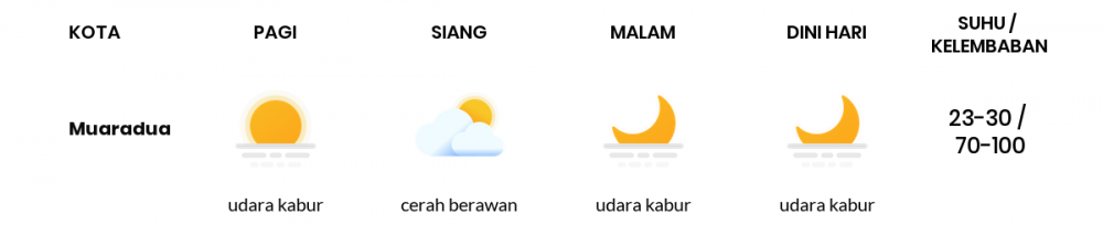Cuaca Esok Hari 08 Agustus 2020: Palembang Cerah Berawan Siang Hari, Cerah Berawan Sore Hari