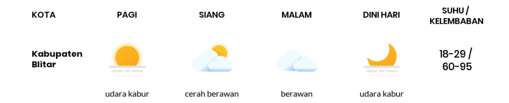 Cuaca Hari Ini 04 Agustus 2020: Malang Cerah Sepanjang Hari