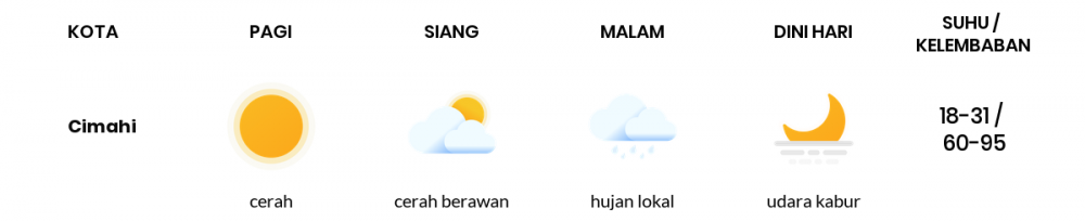 Cuaca Esok Hari 02 Agustus 2020: Kota Bandung Cerah Sepanjang Hari