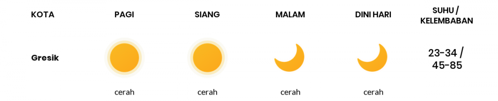 Cuaca Hari Ini 27 Agustus 2020: Surabaya Cerah Pagi Hari, Cerah Sore Hari