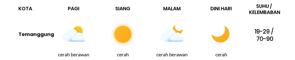 Cuaca Esok Hari 03 Agustus 2020: Semarang Cerah Pagi Hari, Cerah Berawan Sore Hari