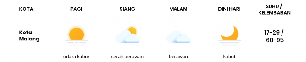 Cuaca Hari Ini 04 Agustus 2020: Malang Cerah Sepanjang Hari