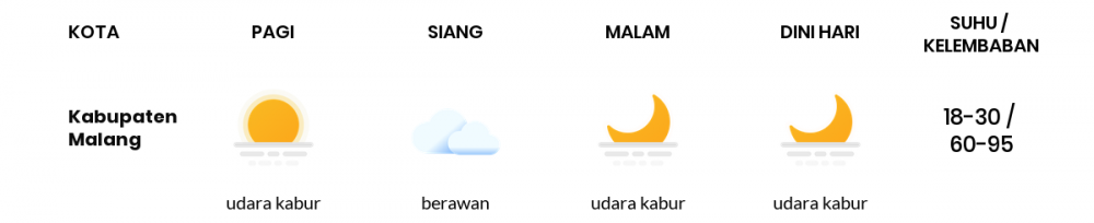 Prakiraan Cuaca Esok Hari 04 Agustus 2020, Sebagian Malang Bakal Cerah Berawan