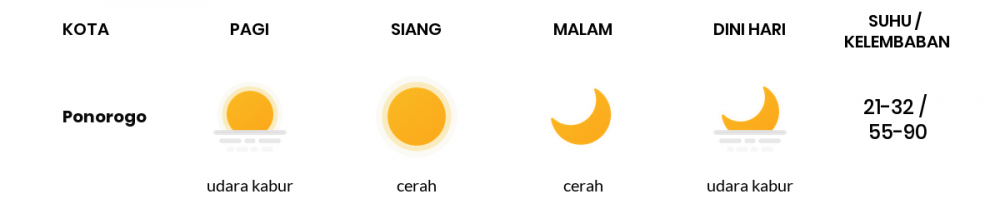 Cuaca Hari Ini 26 Agustus 2020: Kediri Cerah Siang Hari, Cerah Sore Hari