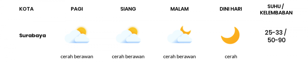 Cuaca Esok Hari 08 Agustus 2020: Surabaya Berawan Sepanjang Hari