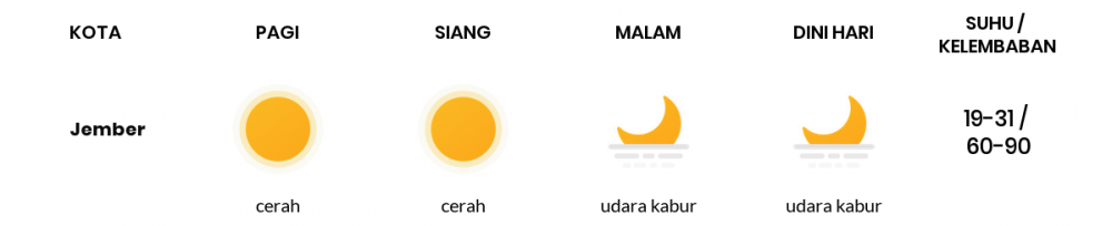 Prakiraan Cuaca Hari Ini 02 Agustus 2020, Sebagian Banyuwangi Bakal Cerah Sepanjang Hari