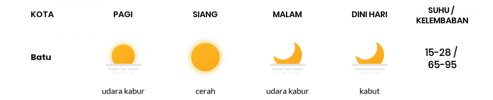 Cuaca Hari Ini 03 Agustus 2020: Malang Cerah Sepanjang Hari