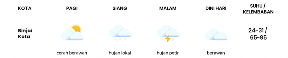 Cuaca Esok Hari 03 Agustus 2020: Medan Hujan Sedang Siang Hari, Hujan Ringan Sore Hari