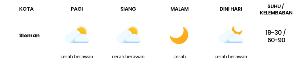Prakiraan Cuaca Esok Hari 02 Agustus 2020, Sebagian Yogyakarta Bakal Cerah Sepanjang Hari