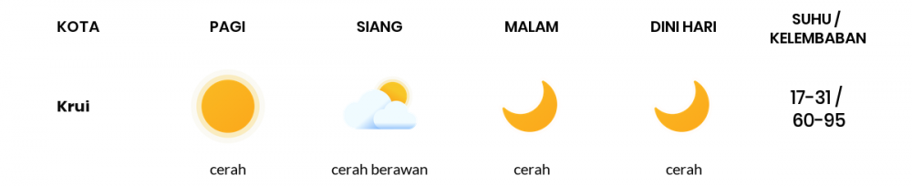 Cuaca Hari Ini 01 Agustus 2020: Lampung Cerah Sepanjang Hari