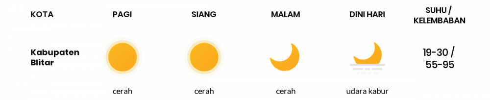 Cuaca Hari Ini 01 Agustus 2020: Malang Cerah Siang Hari, Cerah Sore Hari