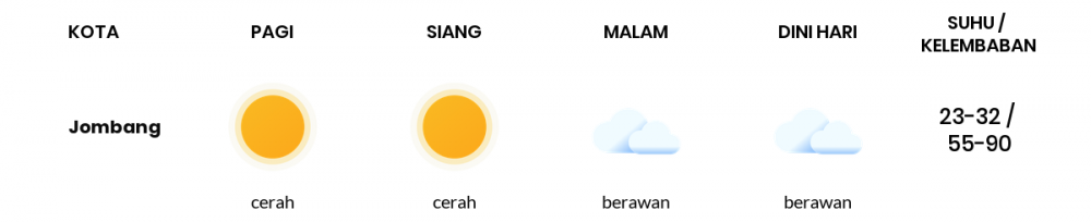 Cuaca Esok Hari 07 Agustus 2020: Surabaya Cerah Siang Hari, Cerah Berawan Sore Hari