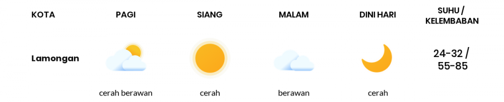 Cuaca Esok Hari 06 Agustus 2020: Surabaya Cerah Sepanjang Hari