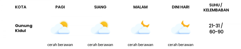 Prakiraan Cuaca Esok Hari 07 Agustus 2020, Sebagian Yogyakarta Bakal Berawan Sepanjang Hari