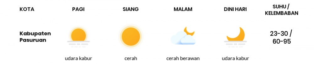 Cuaca Hari Ini 29 Agustus 2020: Malang Cerah Sepanjang Hari