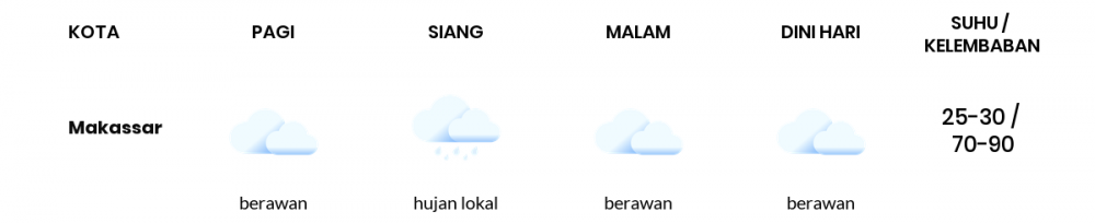 Cuaca Hari Ini 04 Agustus 2020: Makassar Berawan Sepanjang Hari