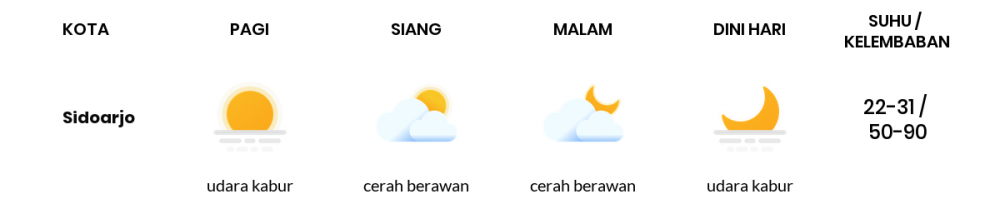 Cuaca Hari Ini 04 Agustus 2020: Surabaya Cerah Sepanjang Hari