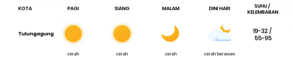 Cuaca Hari Ini 02 Agustus 2020: Kediri Cerah Pagi Hari, Cerah Sore Hari