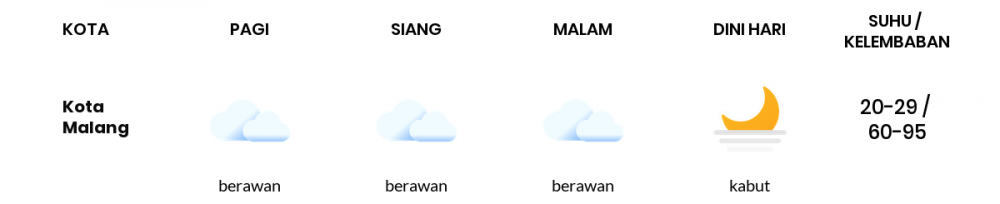 Prakiraan Cuaca Hari Ini 07 Agustus 2020, Sebagian Malang Bakal Cerah Berawan