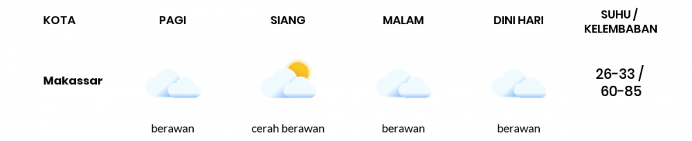 Cuaca Esok Hari 07 Agustus 2020: Makassar Cerah Berawan Siang Hari, Berawan Sore Hari
