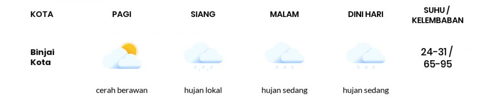 Prakiraan Cuaca Esok Hari 02 Agustus 2020, Sebagian Medan Bakal Cerah Berawan