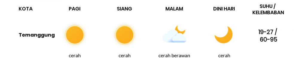 Prakiraan Cuaca Hari Ini 01 Agustus 2020, Sebagian Semarang Bakal Cerah Sepanjang Hari