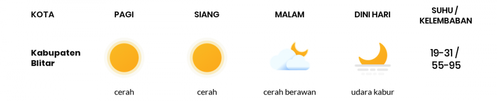 Cuaca Esok Hari 02 Agustus 2020: Malang Cerah Siang Hari, Cerah Sore Hari