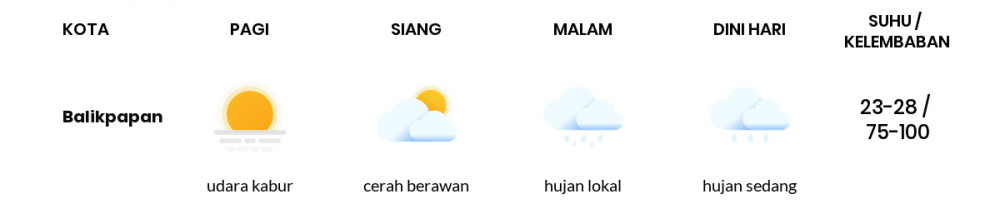 Cuaca Esok Hari 03 Agustus 2020: Balikpapan Cerah Berawan Siang Hari, Hujan Lokal Sore Hari